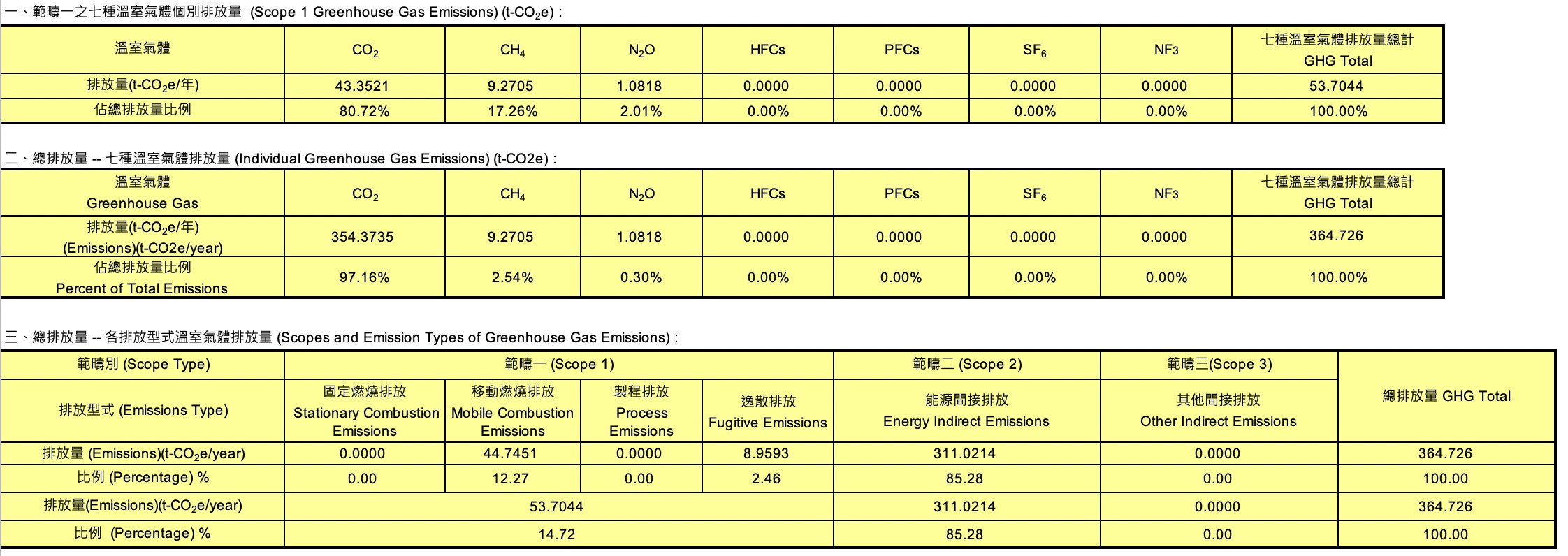 Greenhouse gas emission inventory-2021