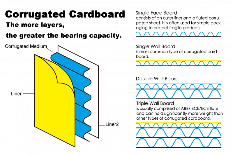 corrugated cardboard structure