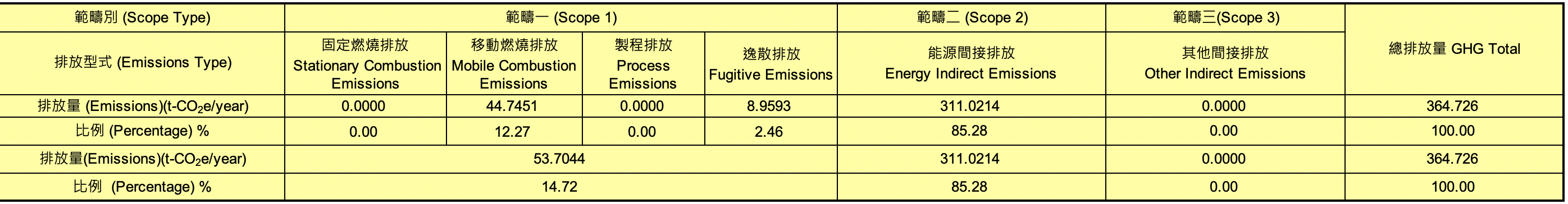 2021 scopes and emission types of greenhouse gas emissions